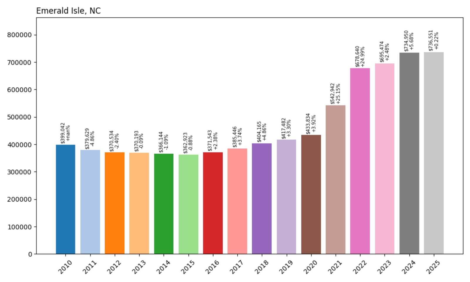 Emerald Isle Home Price History Chart