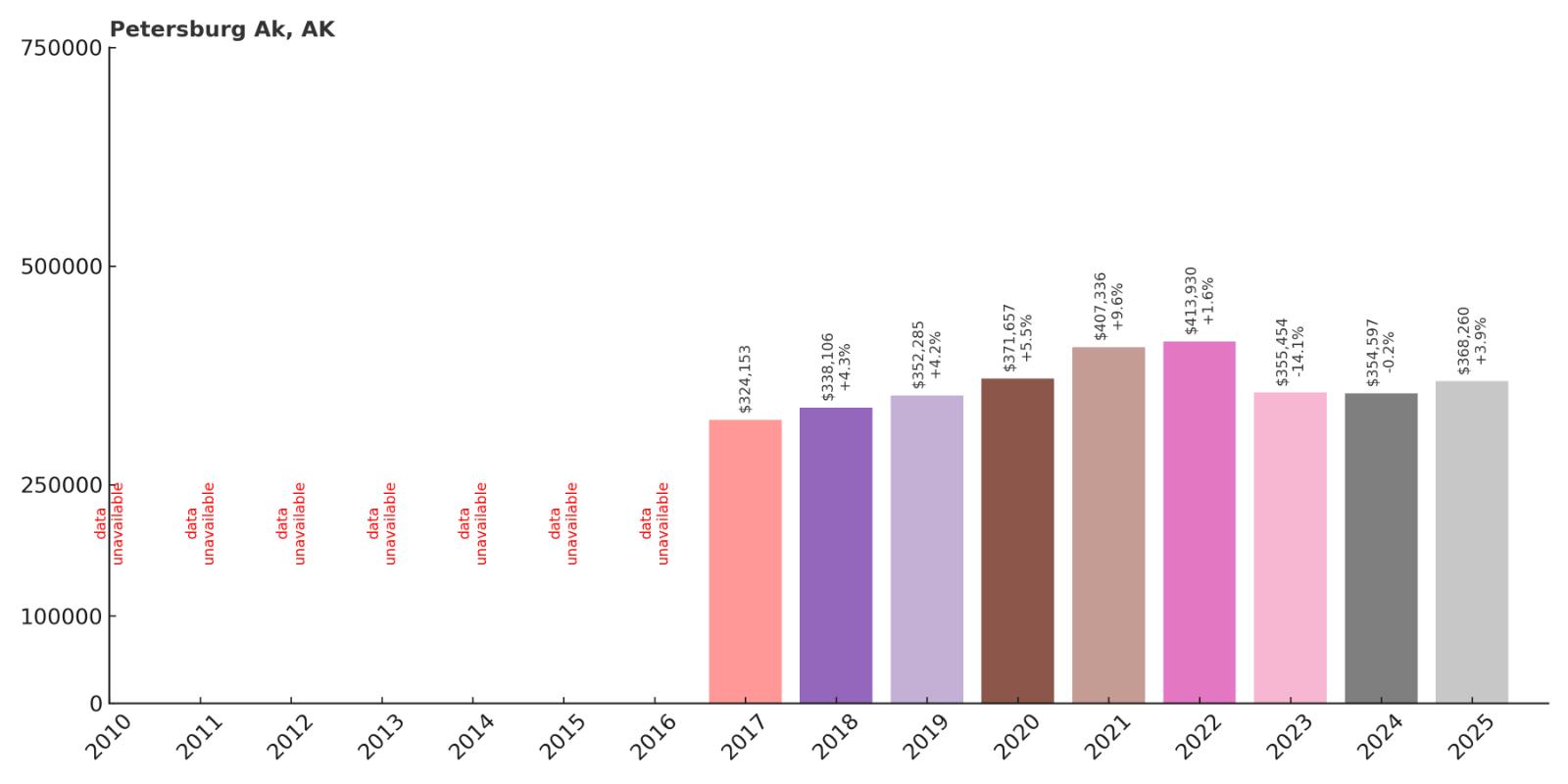 Petersburg Home Price History Chart