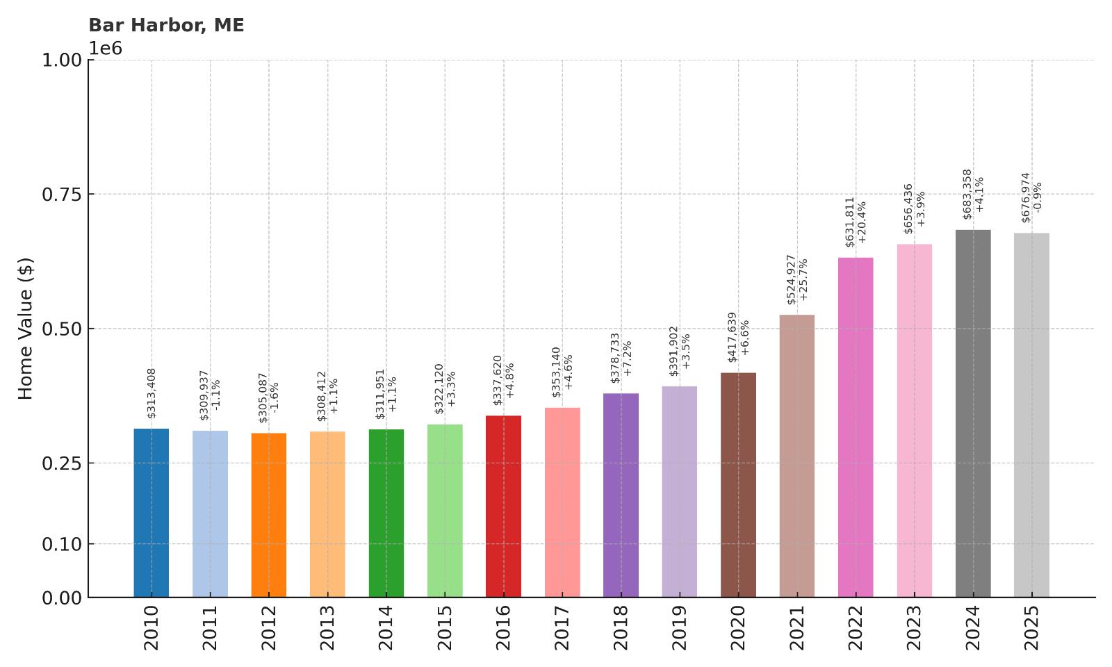 Bar Harbor Home Price History Chart