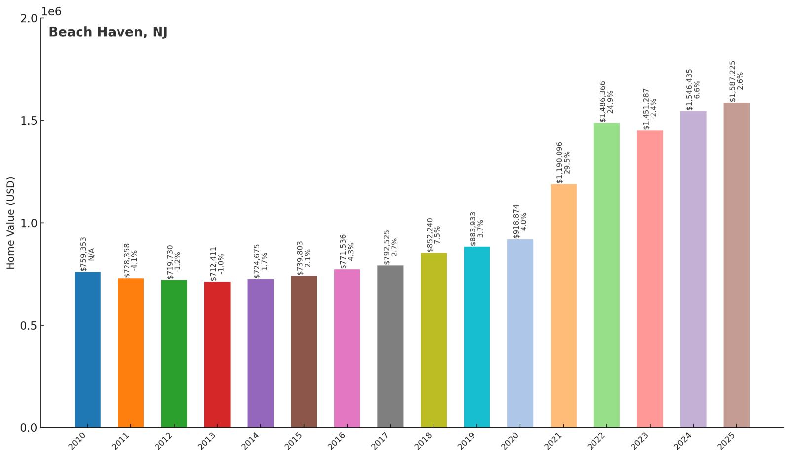 Beach Haven Home Price History Chart