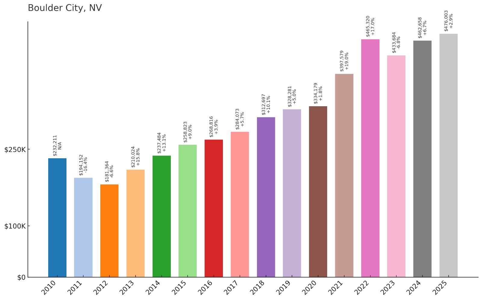 Boulder City Home Price History Chart