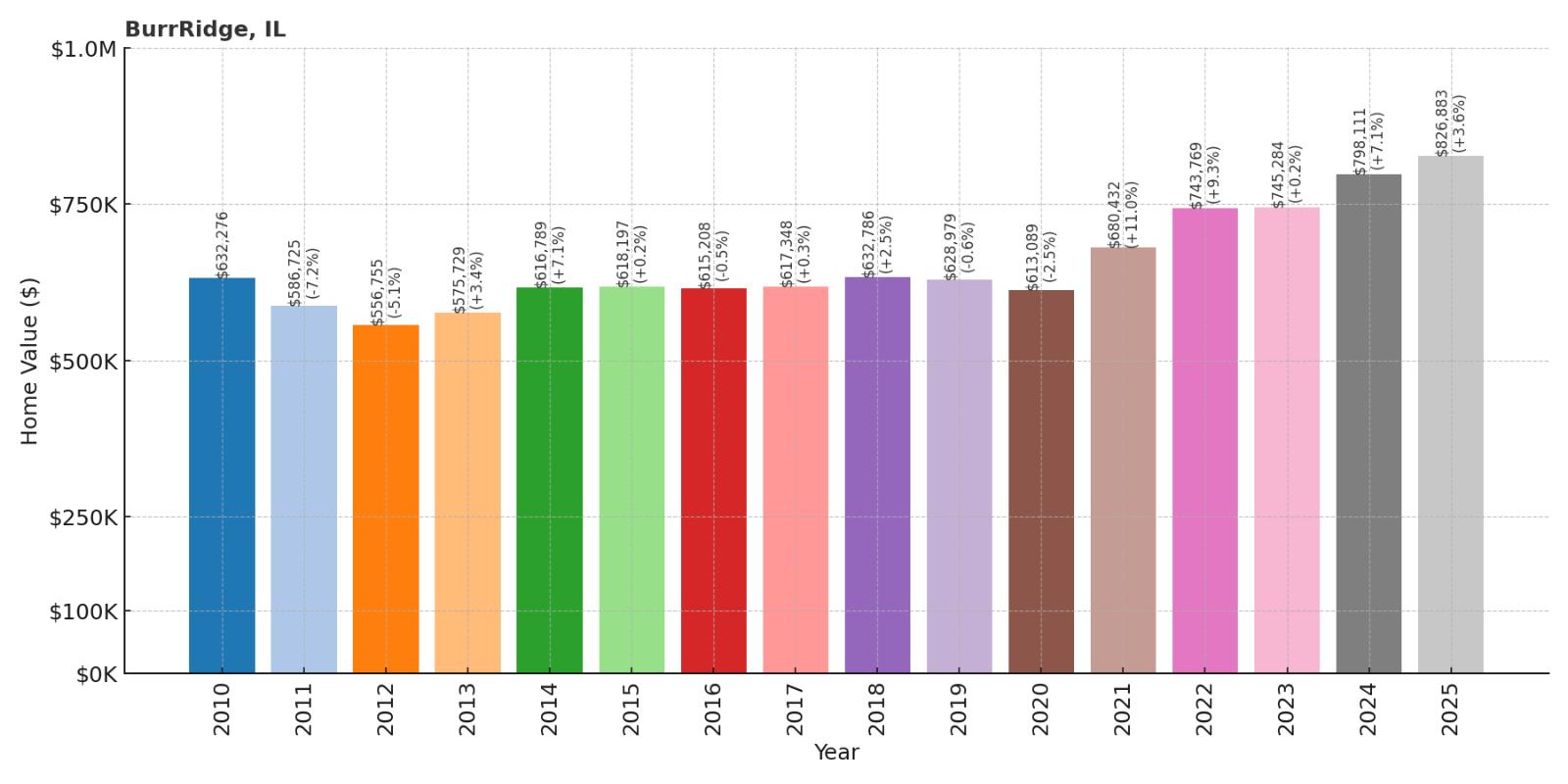 Burr Ridge Home Price History Chart