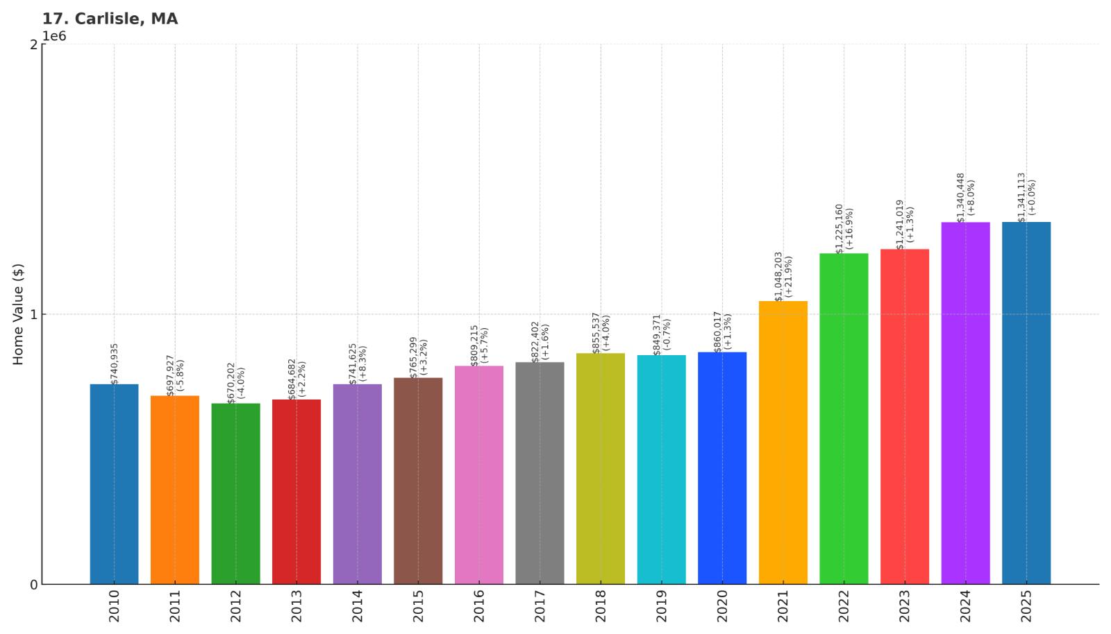 Carlisle Home Price History Chart