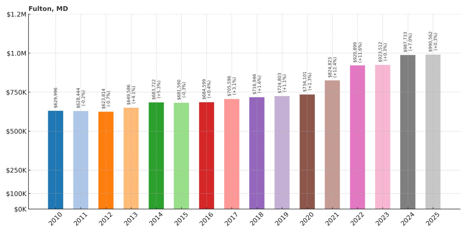Fulton Home Price History Chart