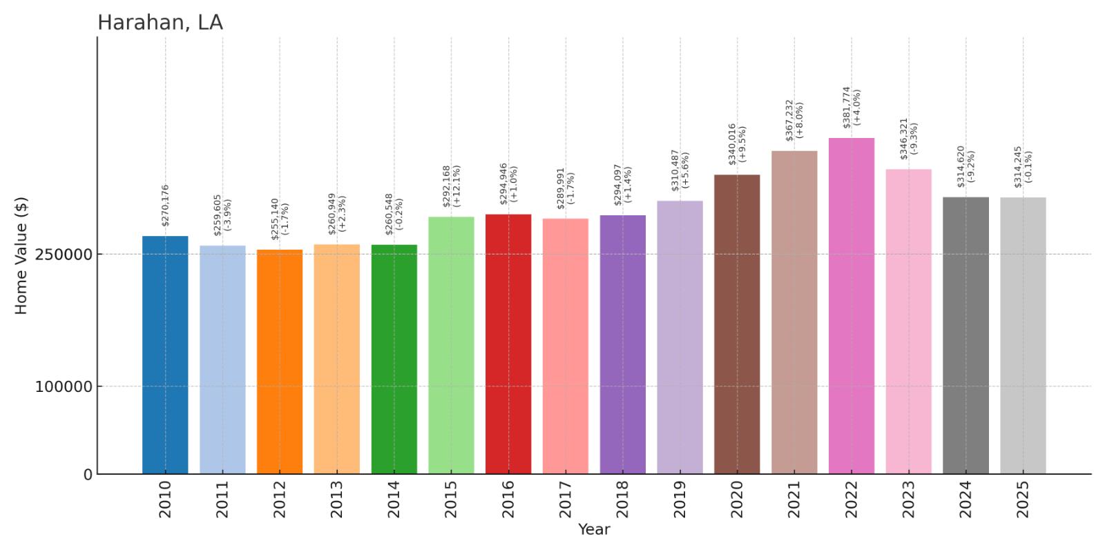 Harahan Home Price History Chart