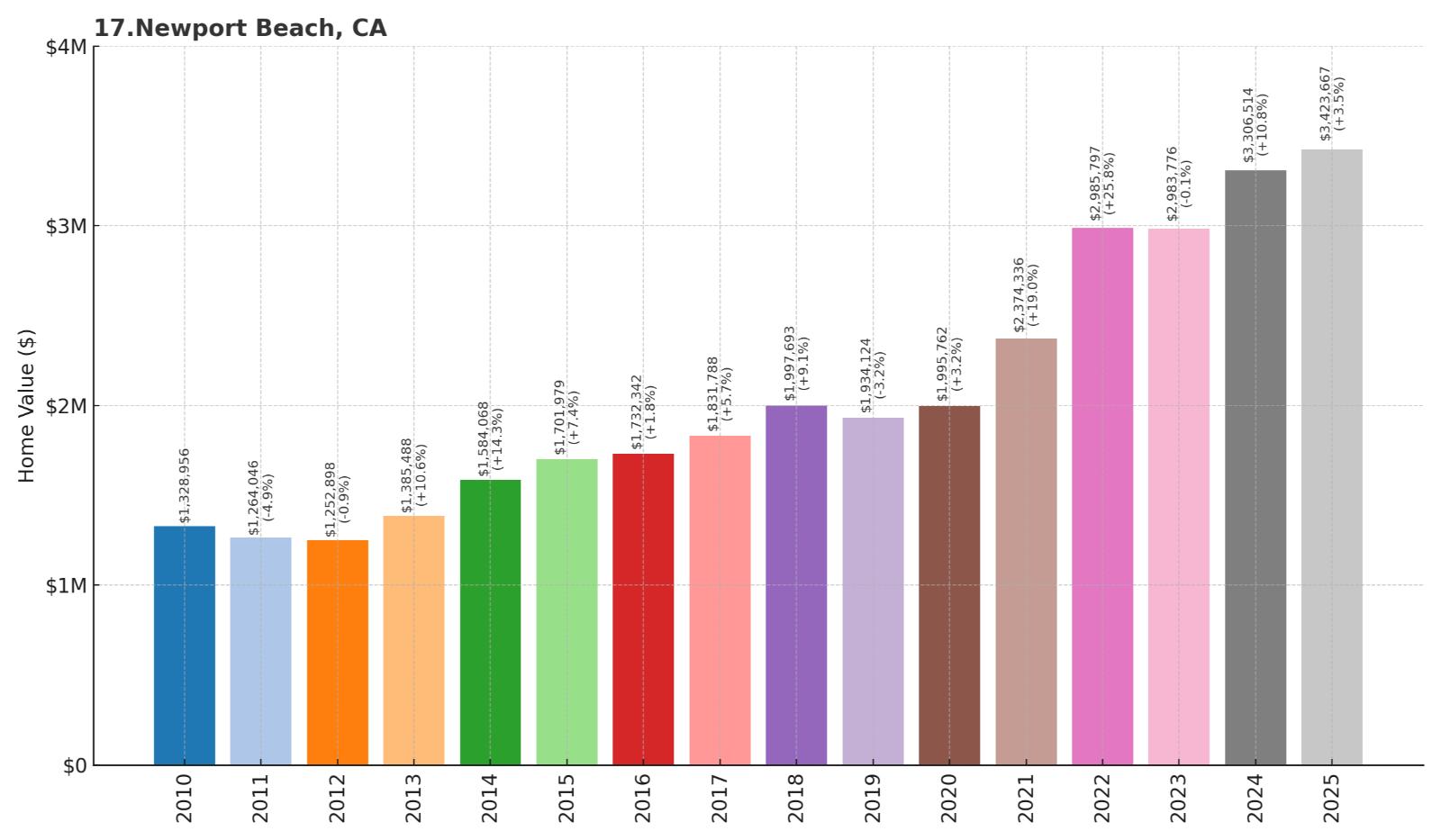 Newport Beach Home Price History Chart