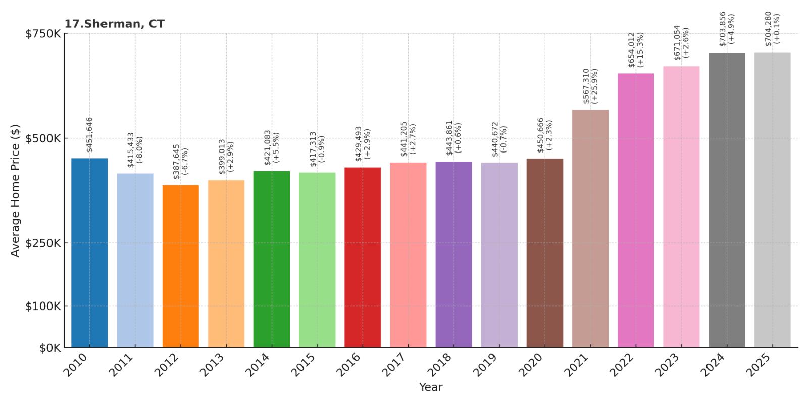Sherman Home Price History Chart