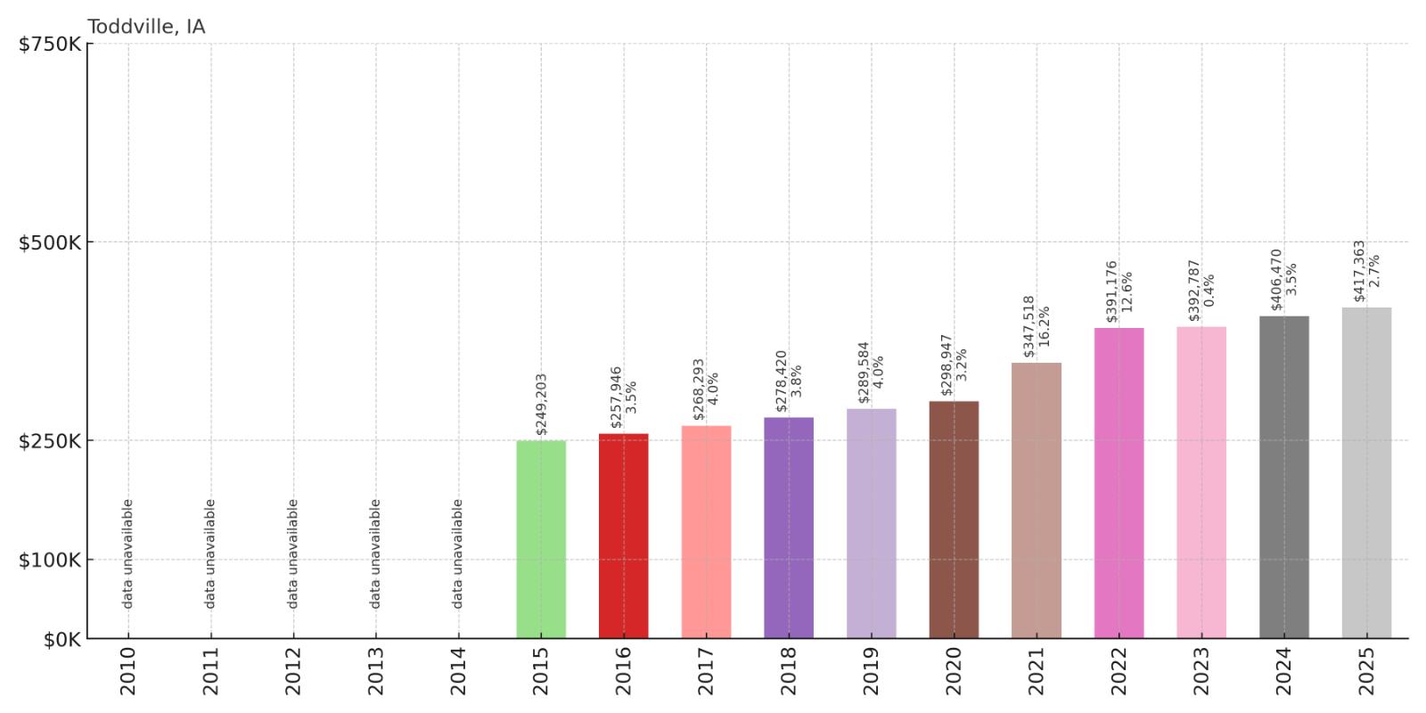 Toddville Home Price History Chart
