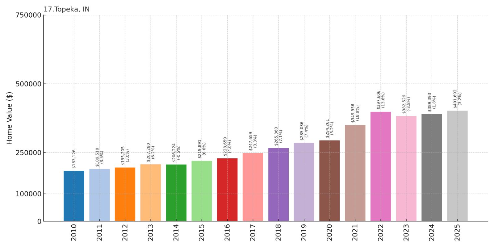 Topeka Home Price History Chart