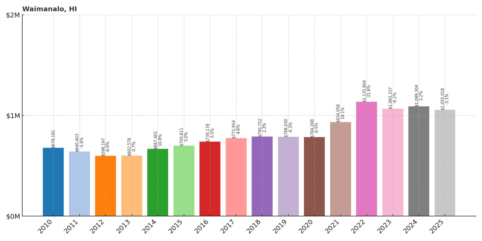Waimanalo Home Price History Chart