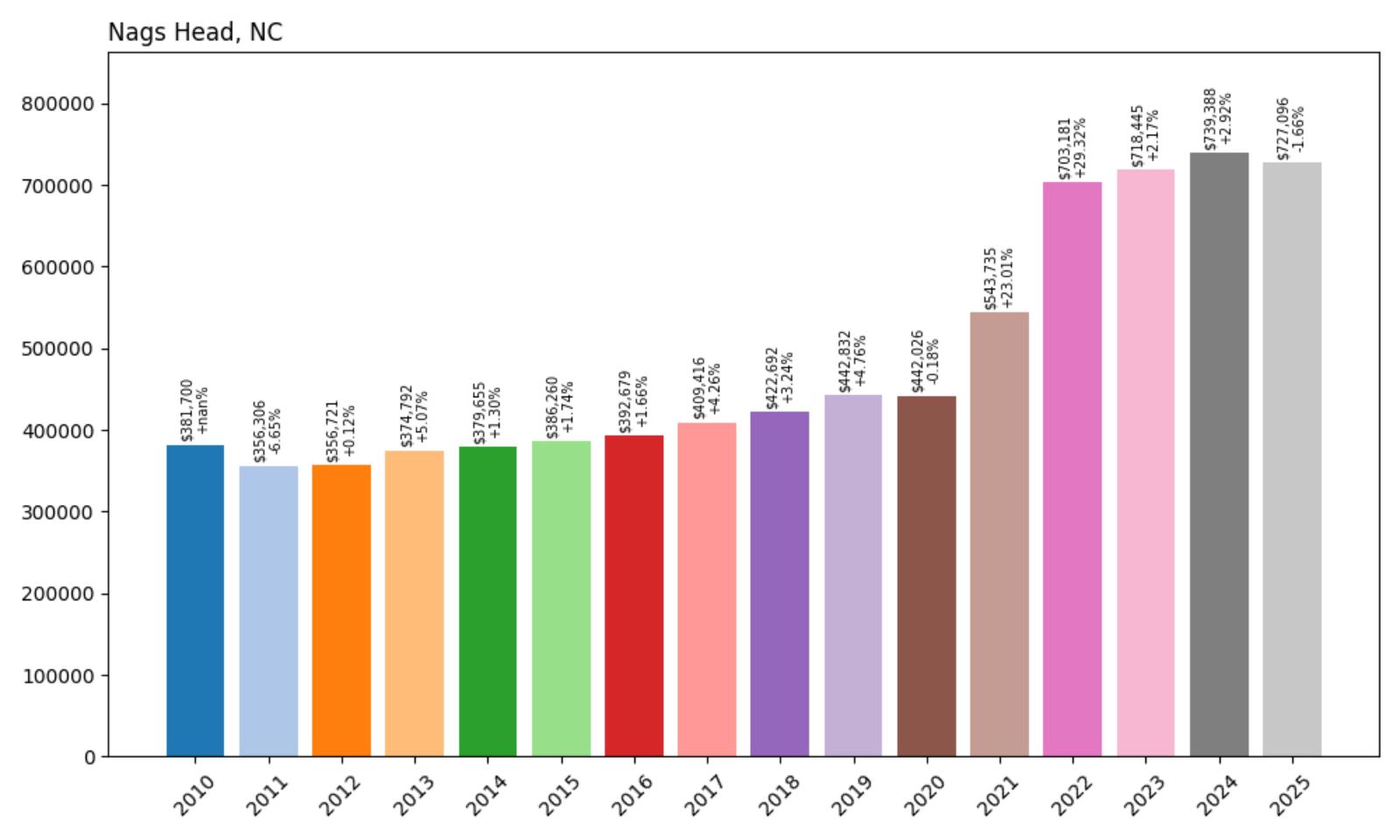 Nags Head Home Price History Chart