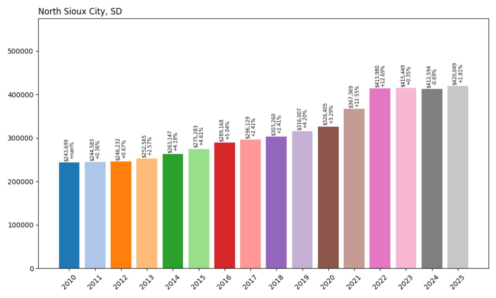 North Sioux City Home Price History Chart