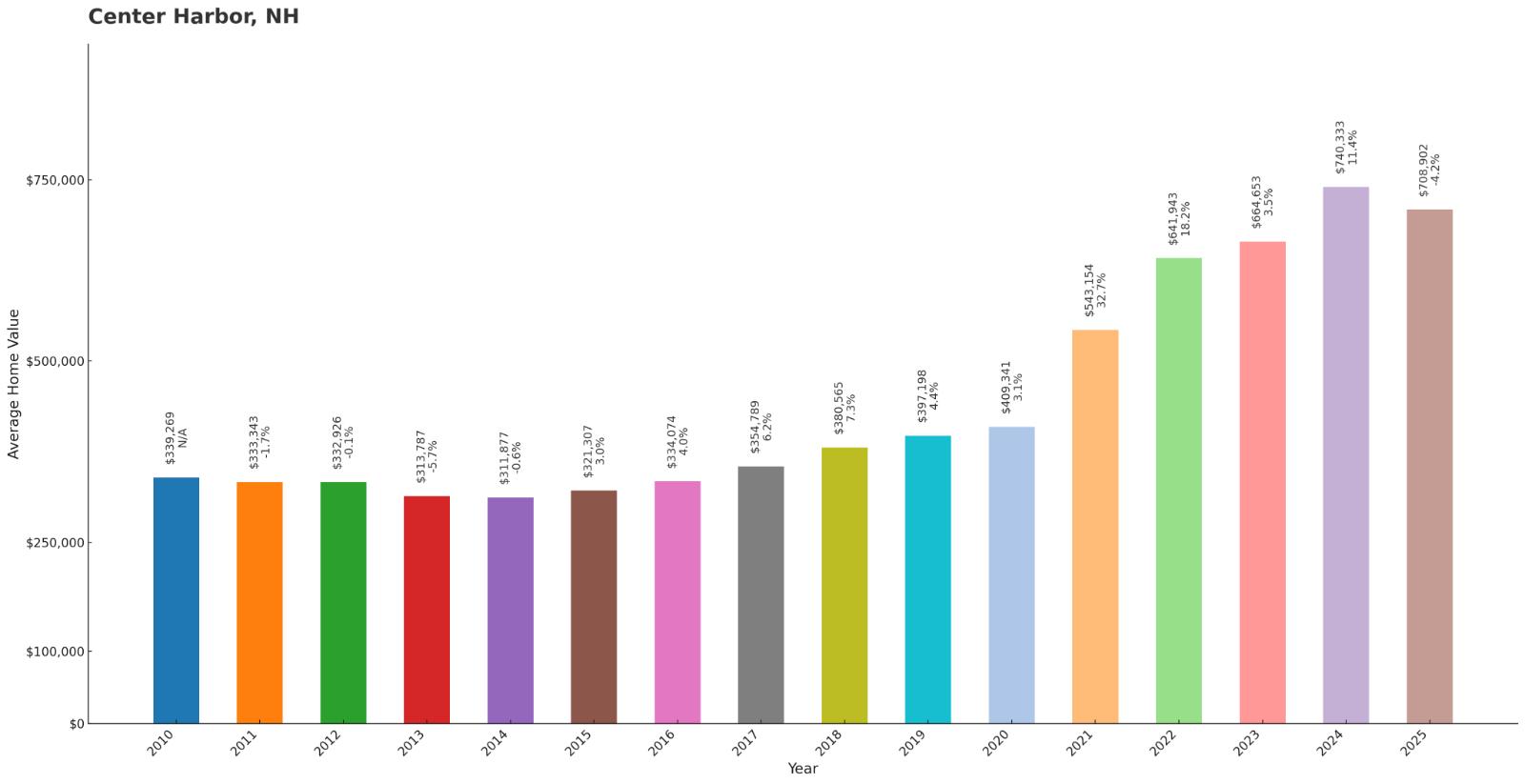 Center Harbor Home Price History Chart