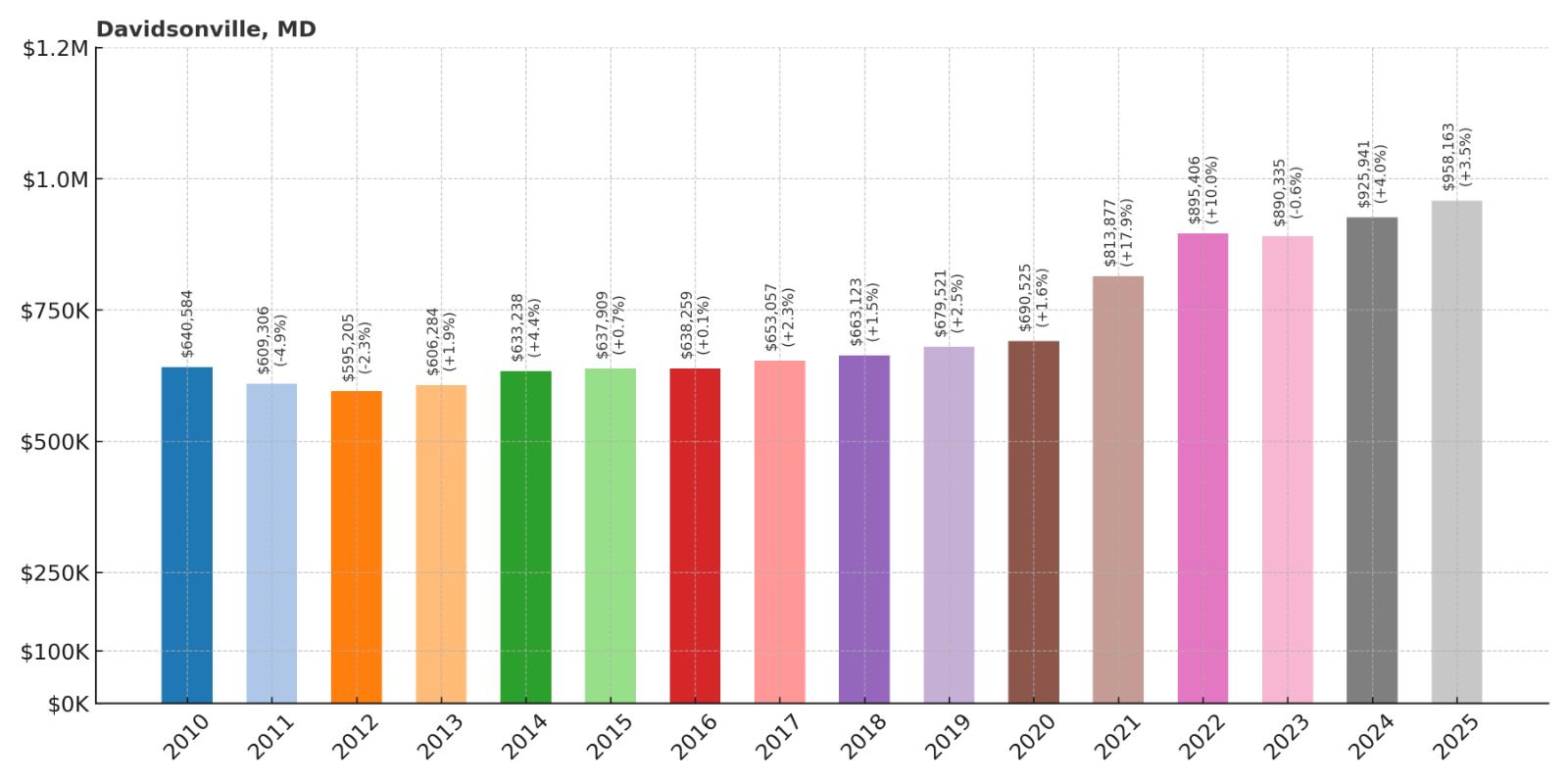 Davidsonville Home Price History Chart