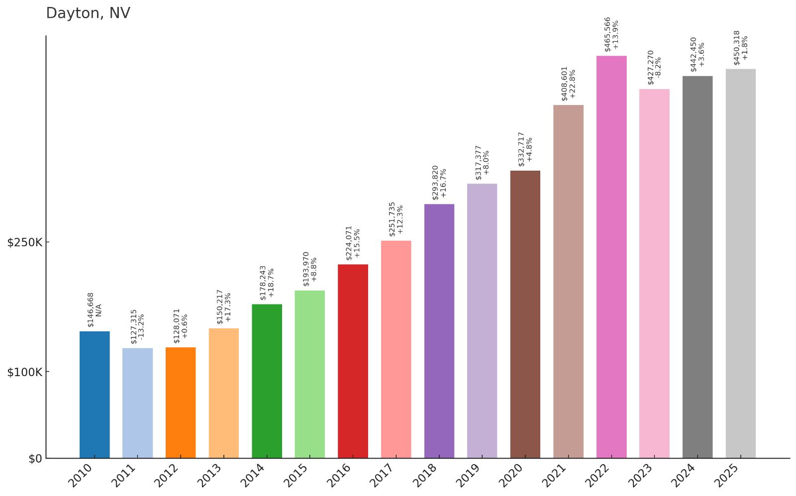 Dayton Home Price History Chart