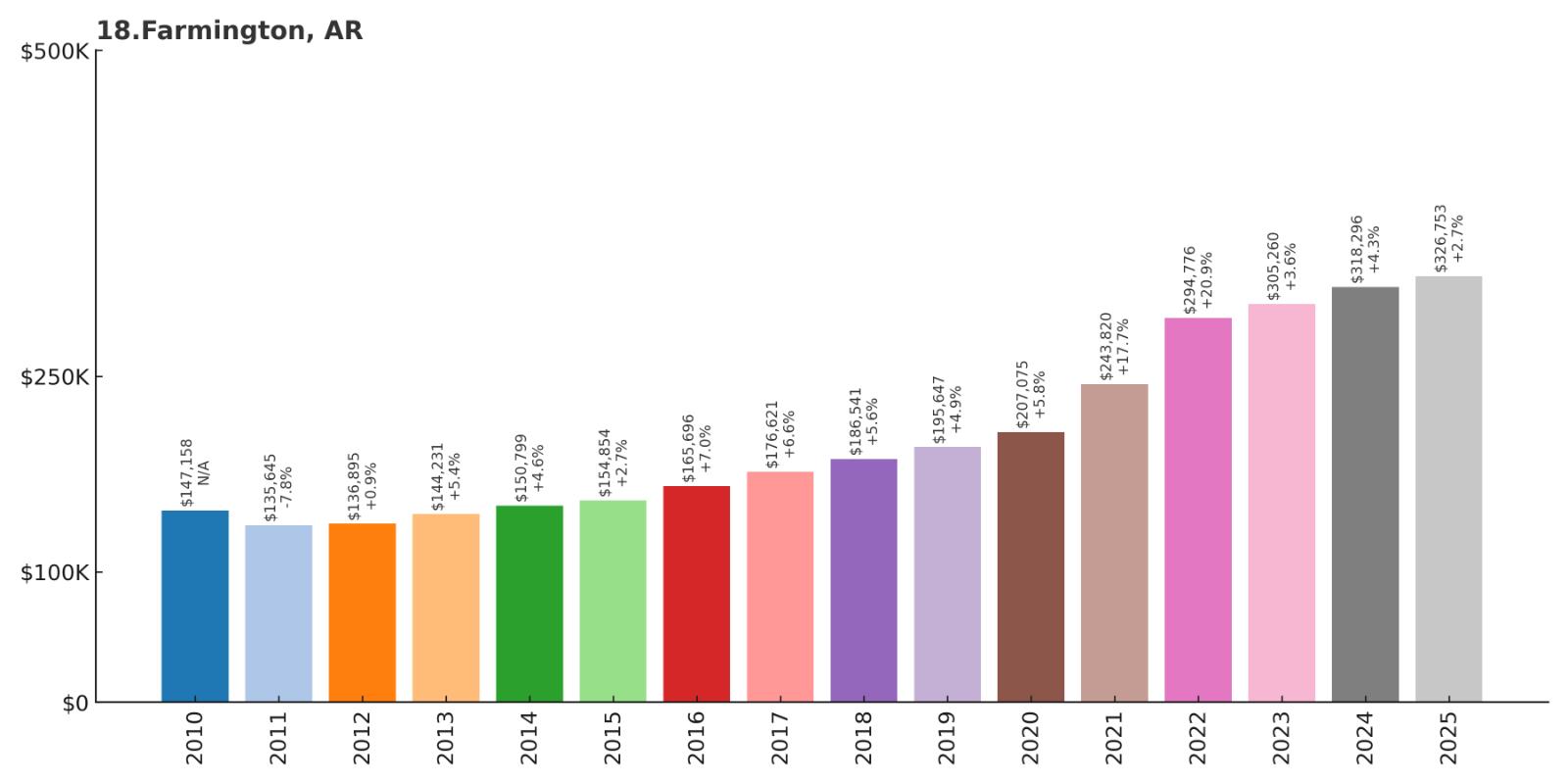 Farmington Home Price History Chart