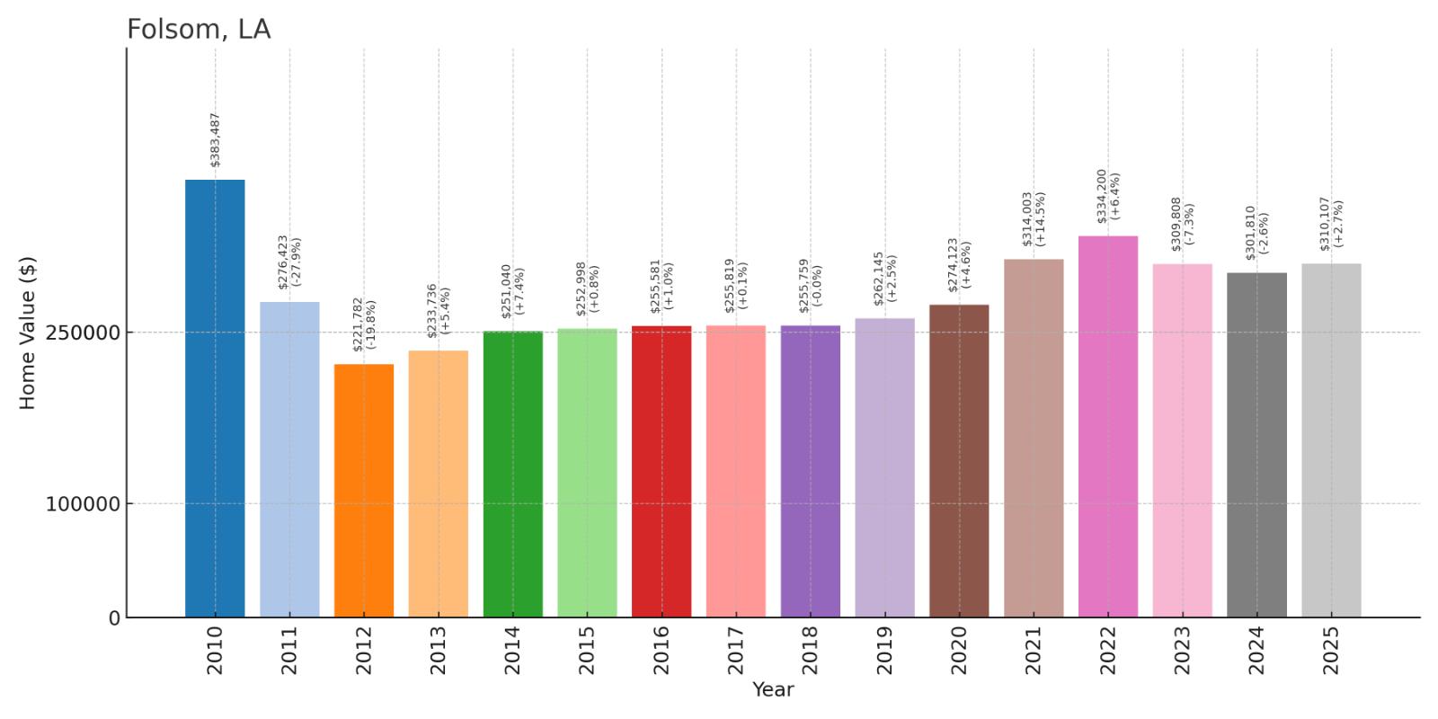 Folsom Home Price History Chart