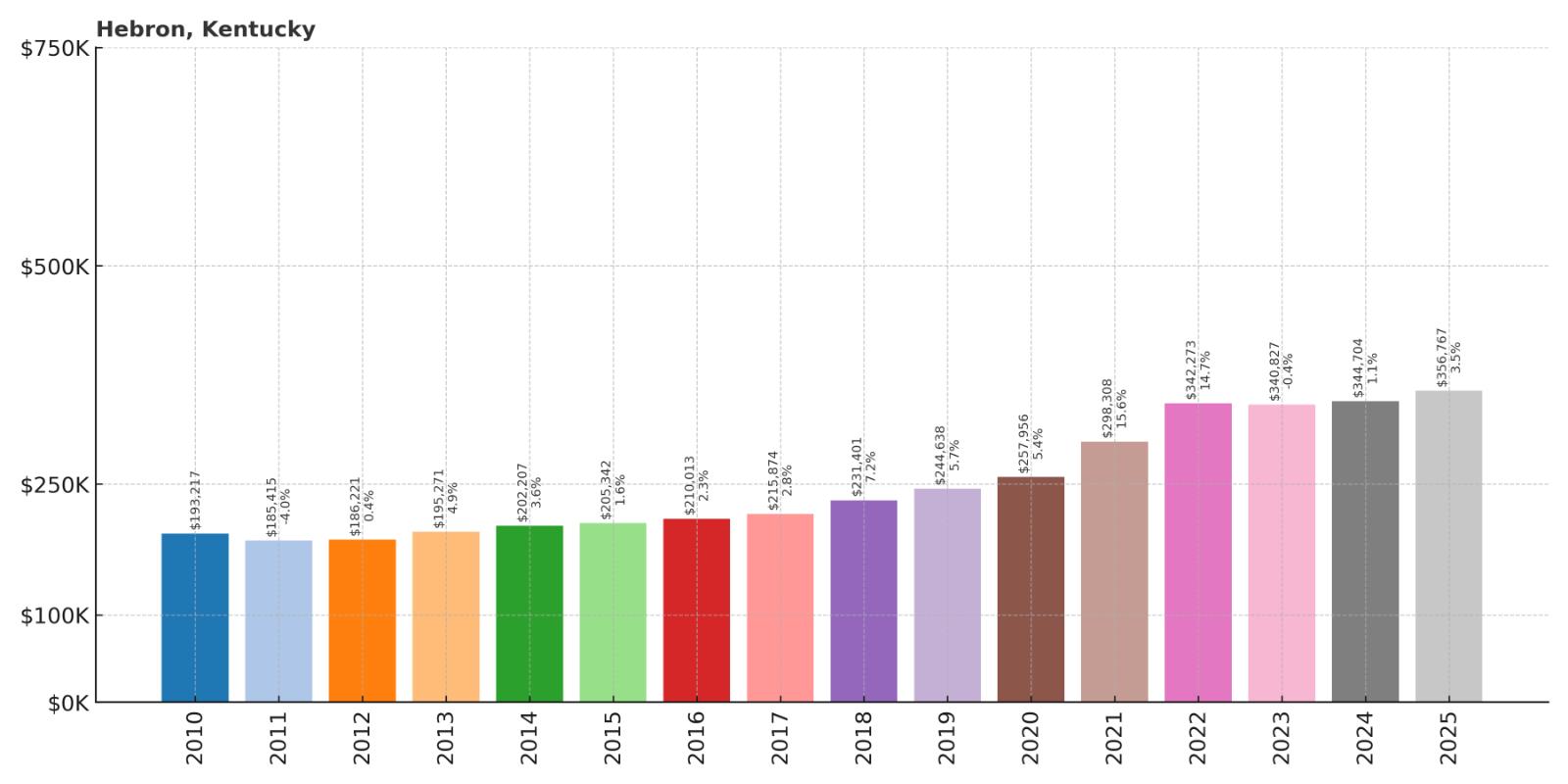 Hebron Home Price History Chart