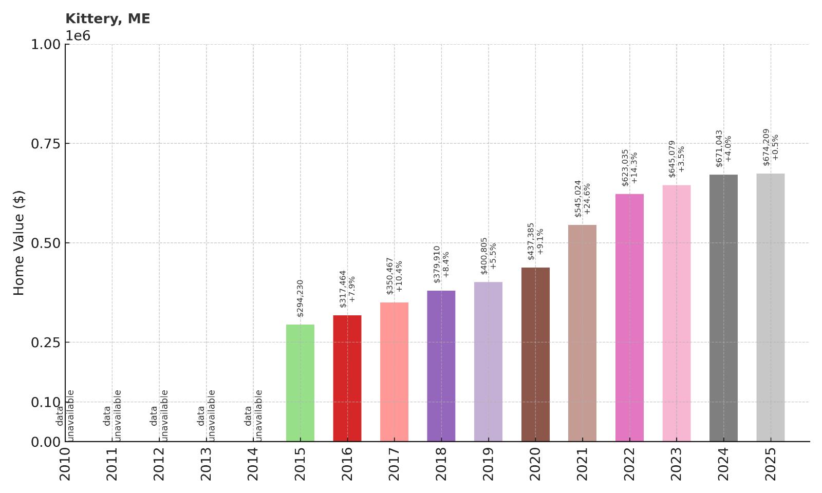 Kittery Home Price History Chart