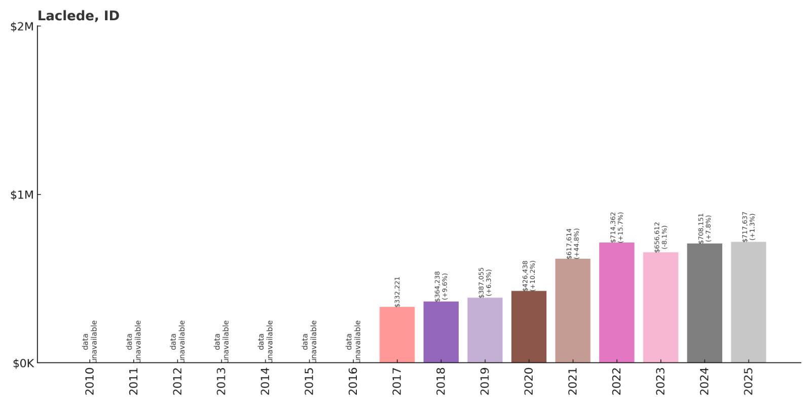 Laclede Home Price History Chart