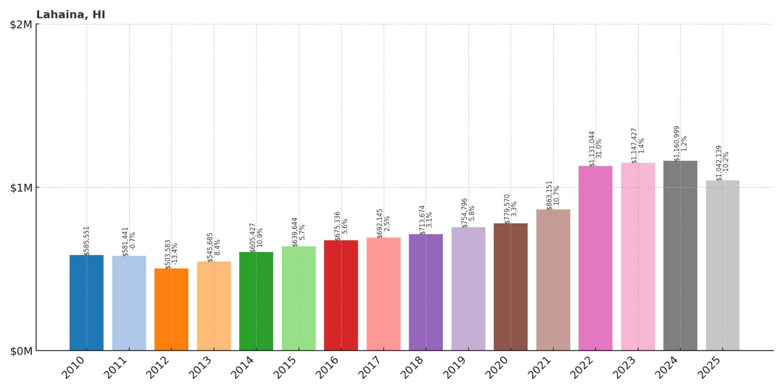 Lahaina Home Price History Chart