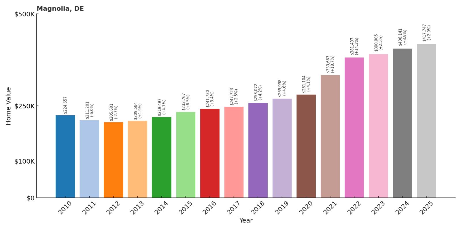 Magnolia Home Price History Chart