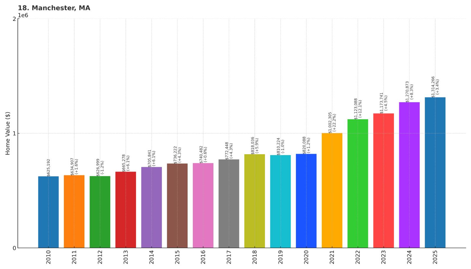 Manchester Home Price History Chart