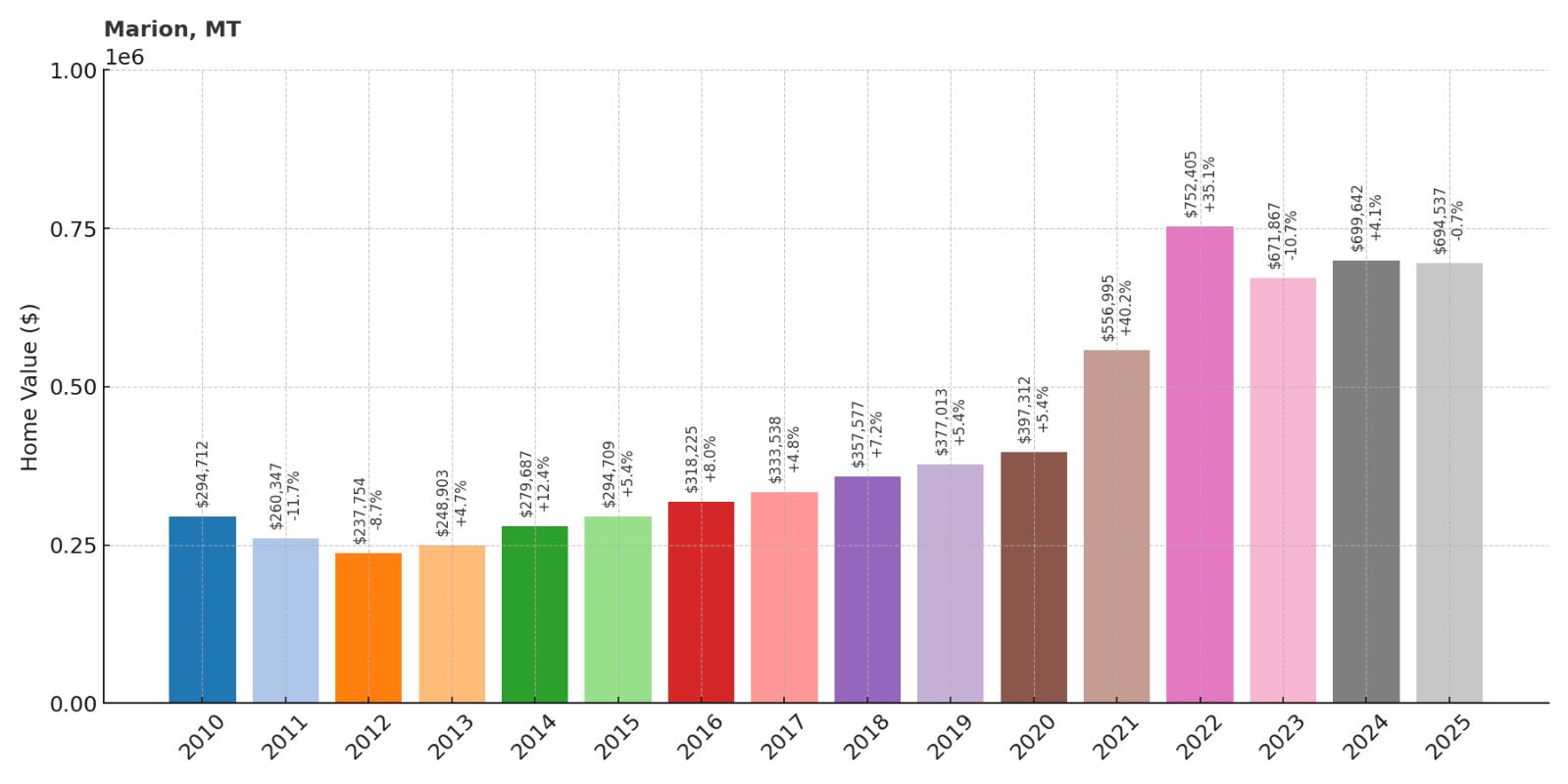 Marion Home Price History Chart