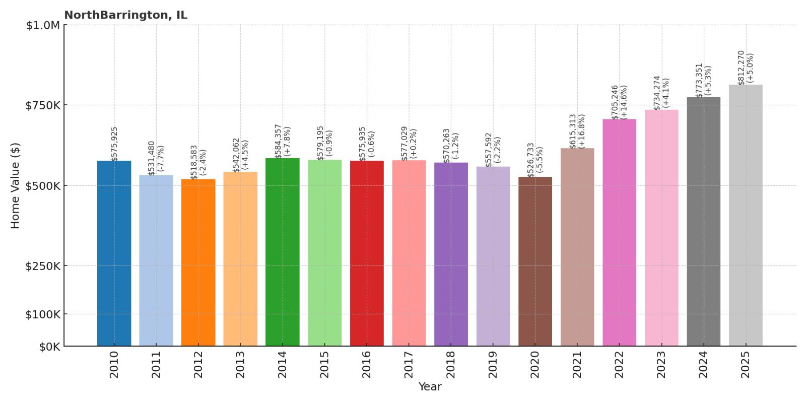 North Barrington Home Price History Chart