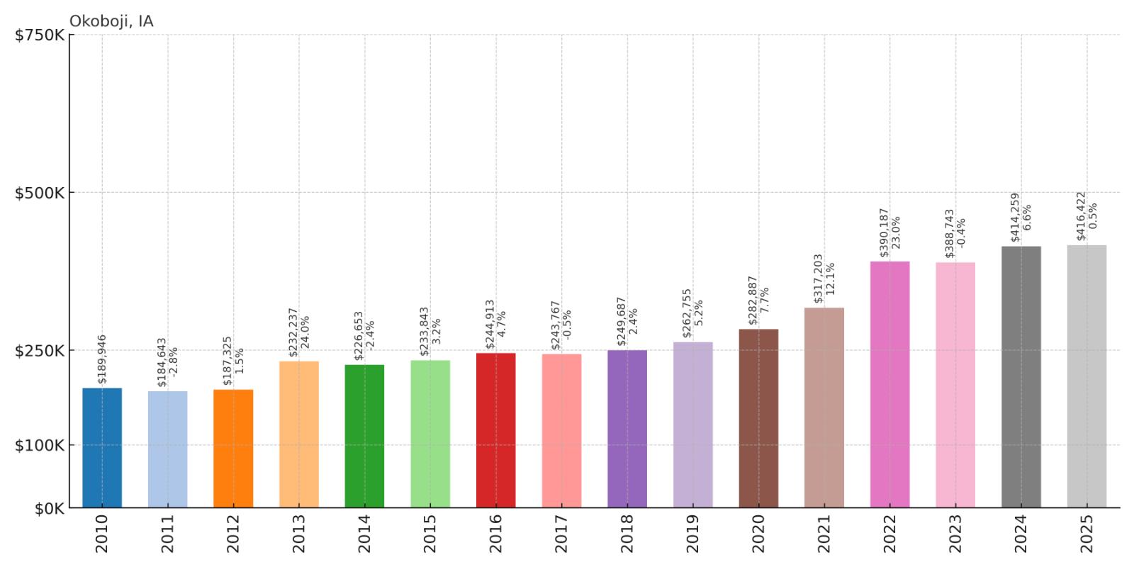 Okoboji Home Price History Chart