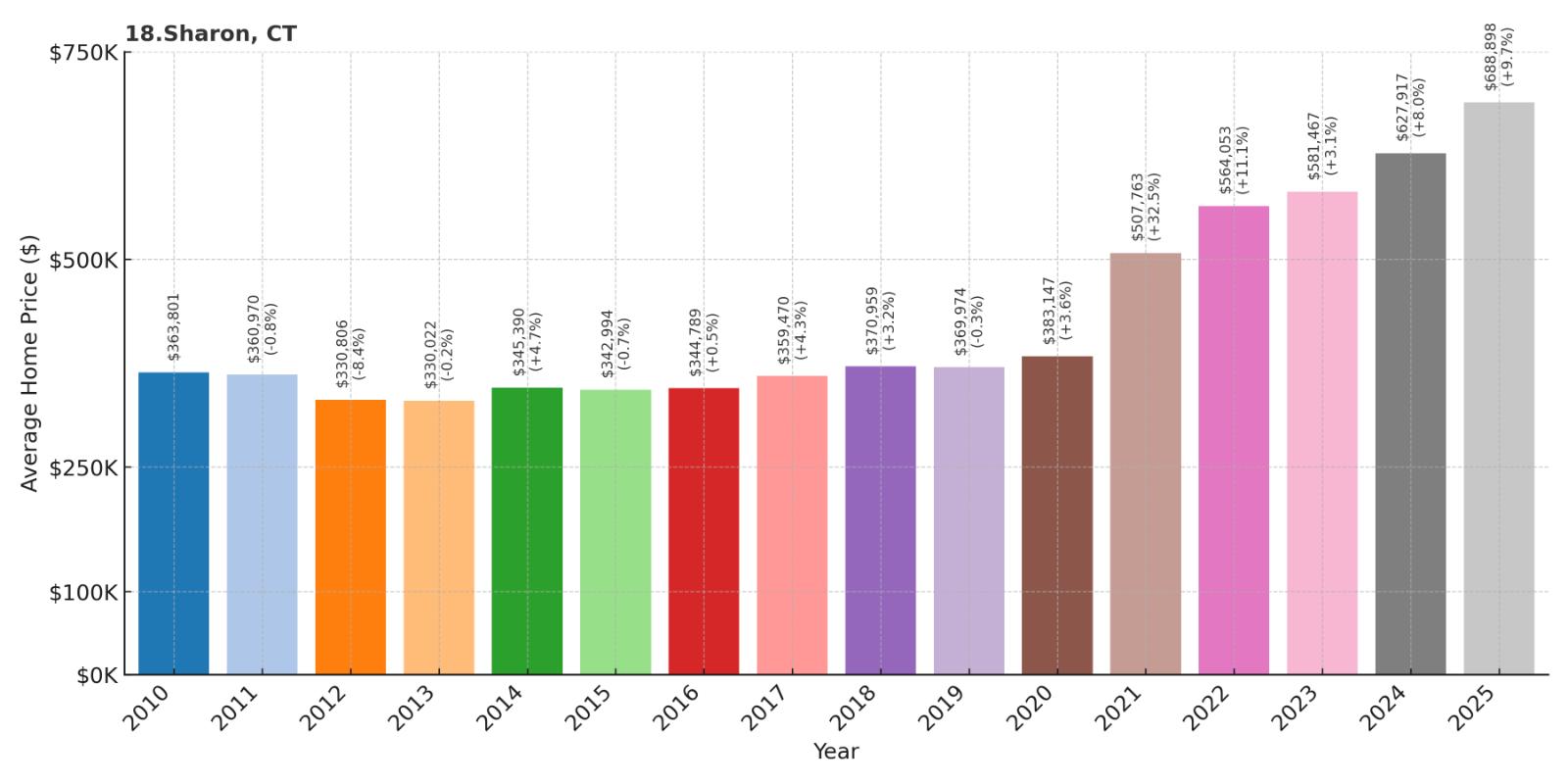 Sharon Home Price History Chart