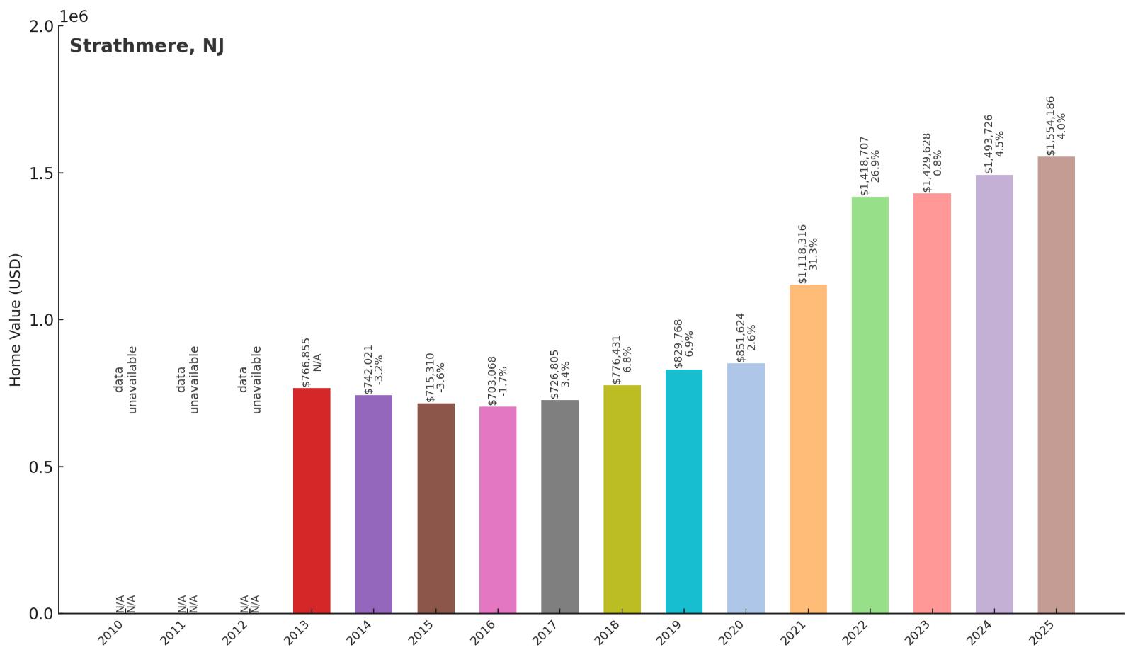 Strathmere Home Price History Chart