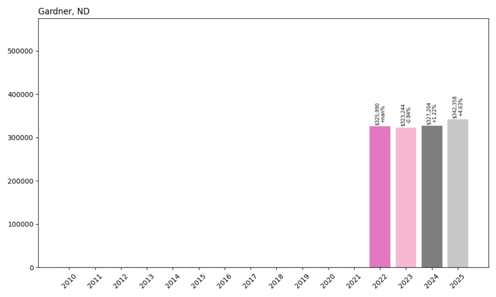 Gardner Home Price History Chart