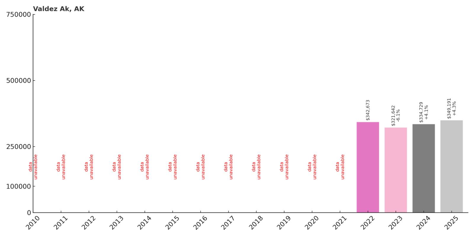 Valdez Home Price History Chart
