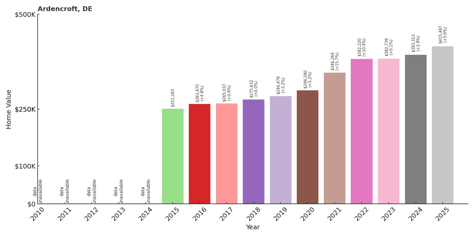 Ardencroft Home Price History Chart