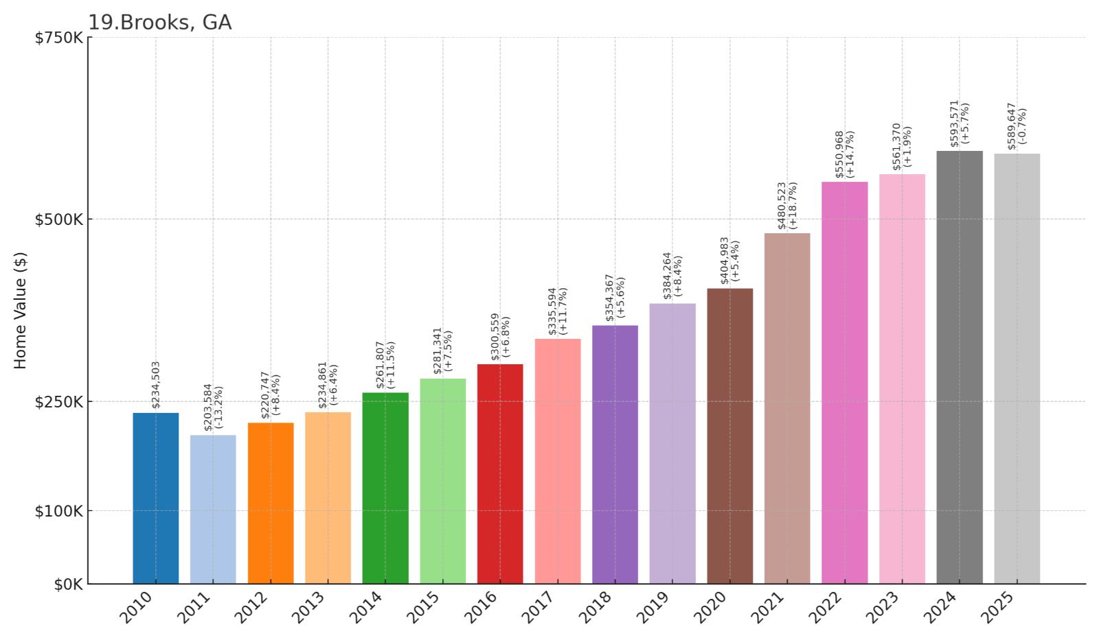 Brooks Home Price History Chart