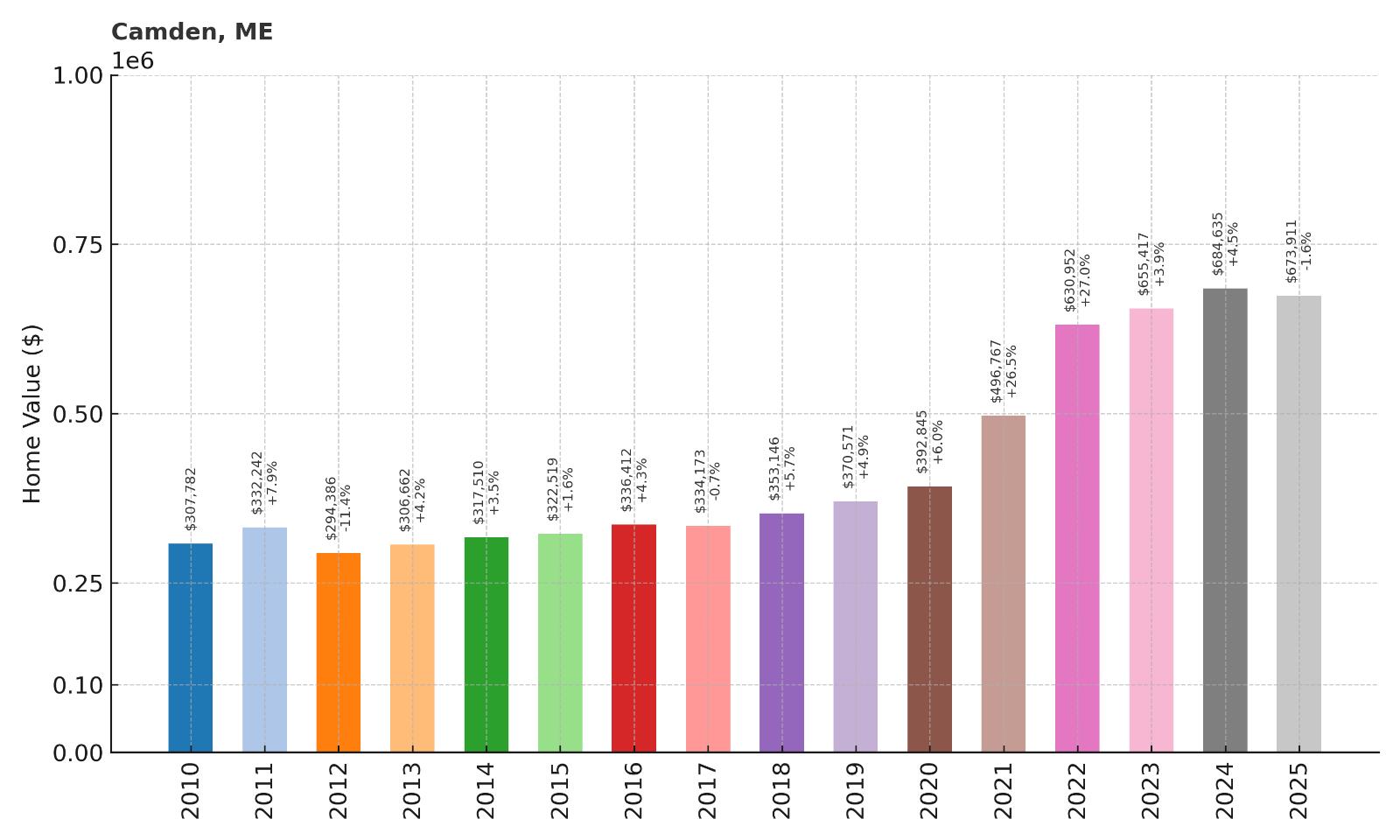 Camden Home Price History Chart