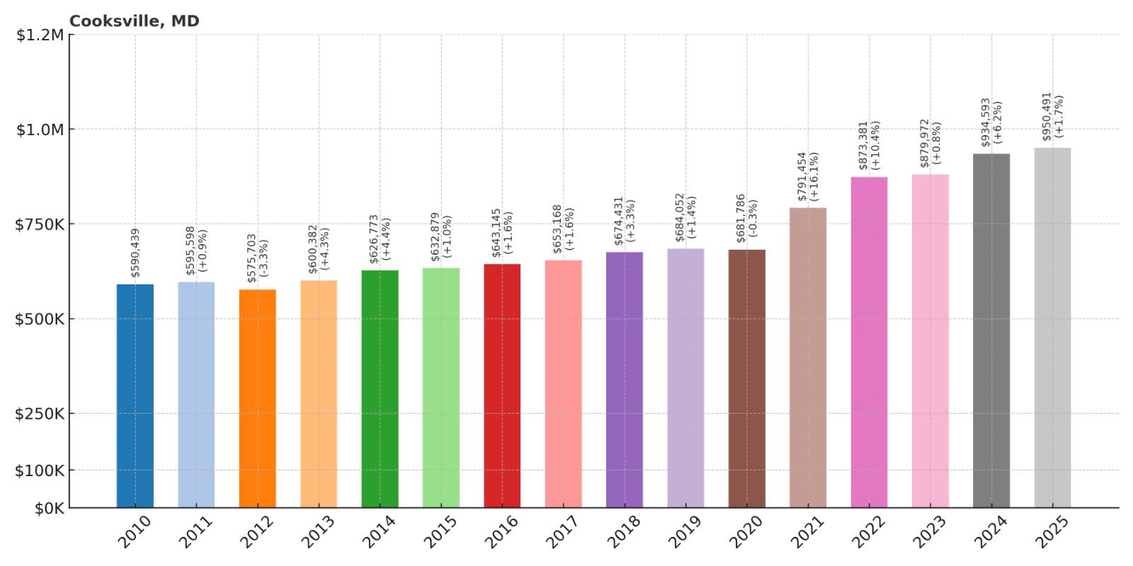 Cooksville Home Price History Chart