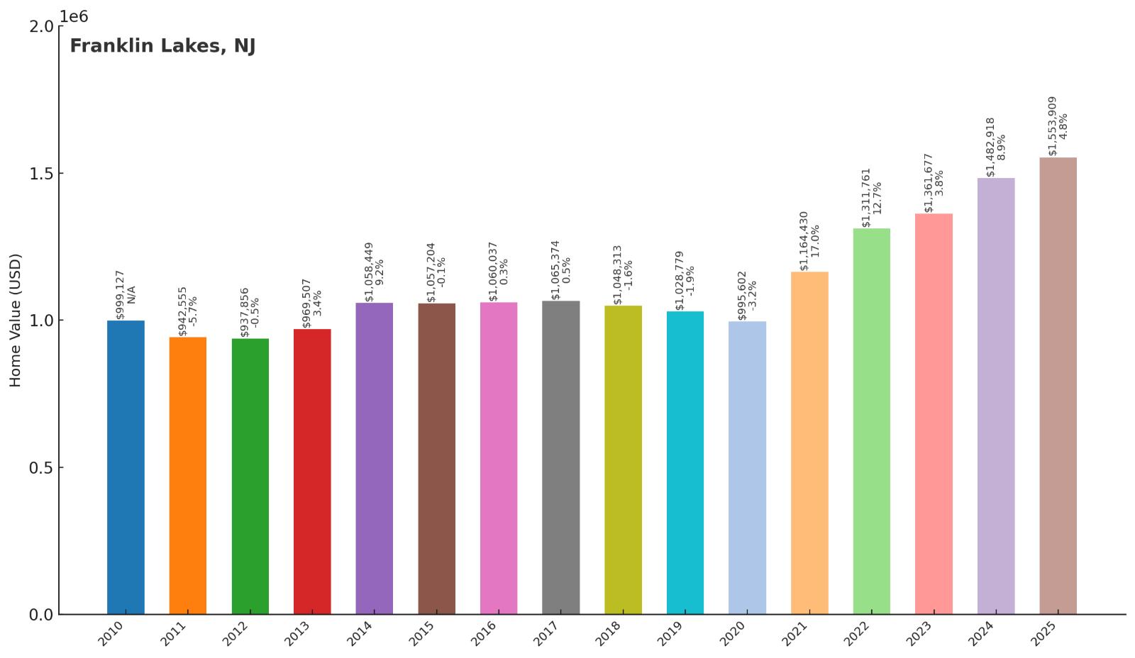 Franklin Lakes Home Price History Chart
