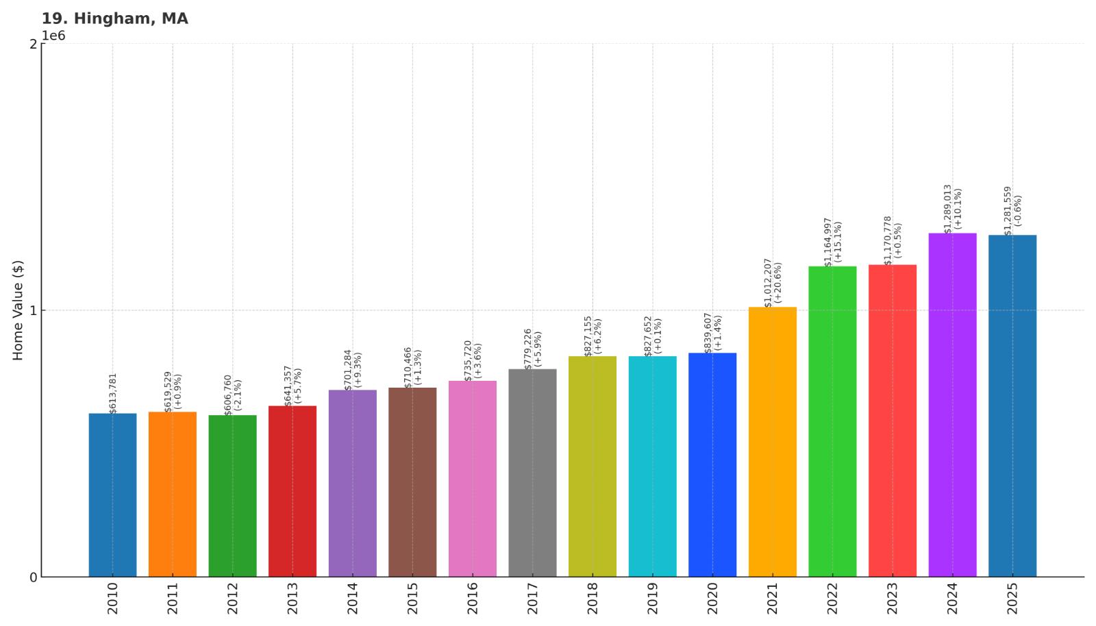Hingham Home Price History Chart
