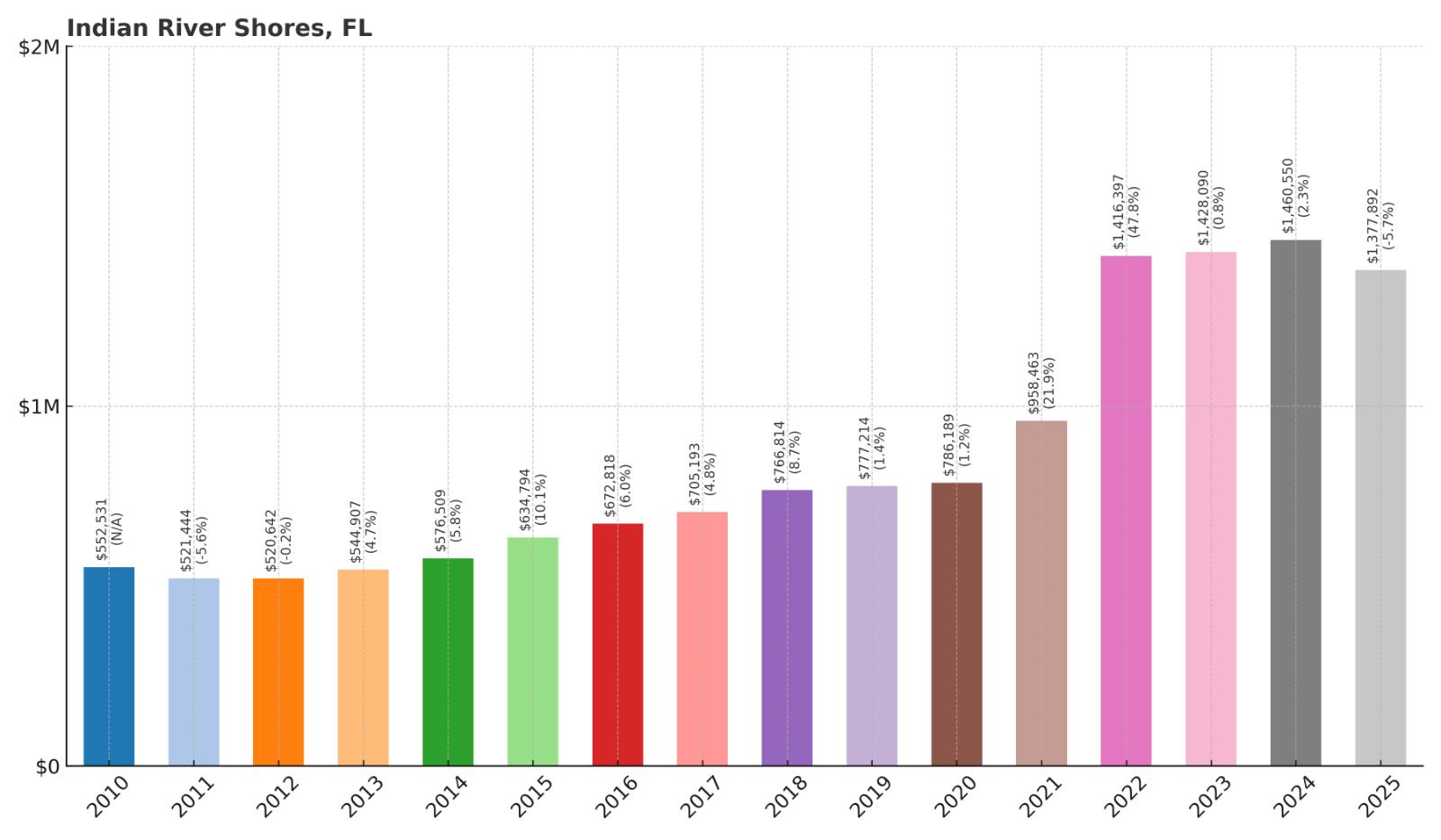 Indian River Shores Home Price History Chart