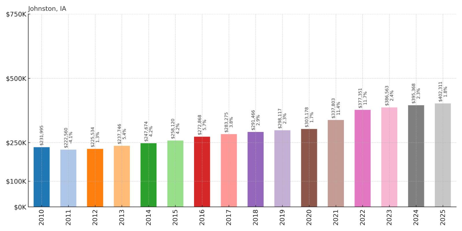 Johnston Home Price History Chart