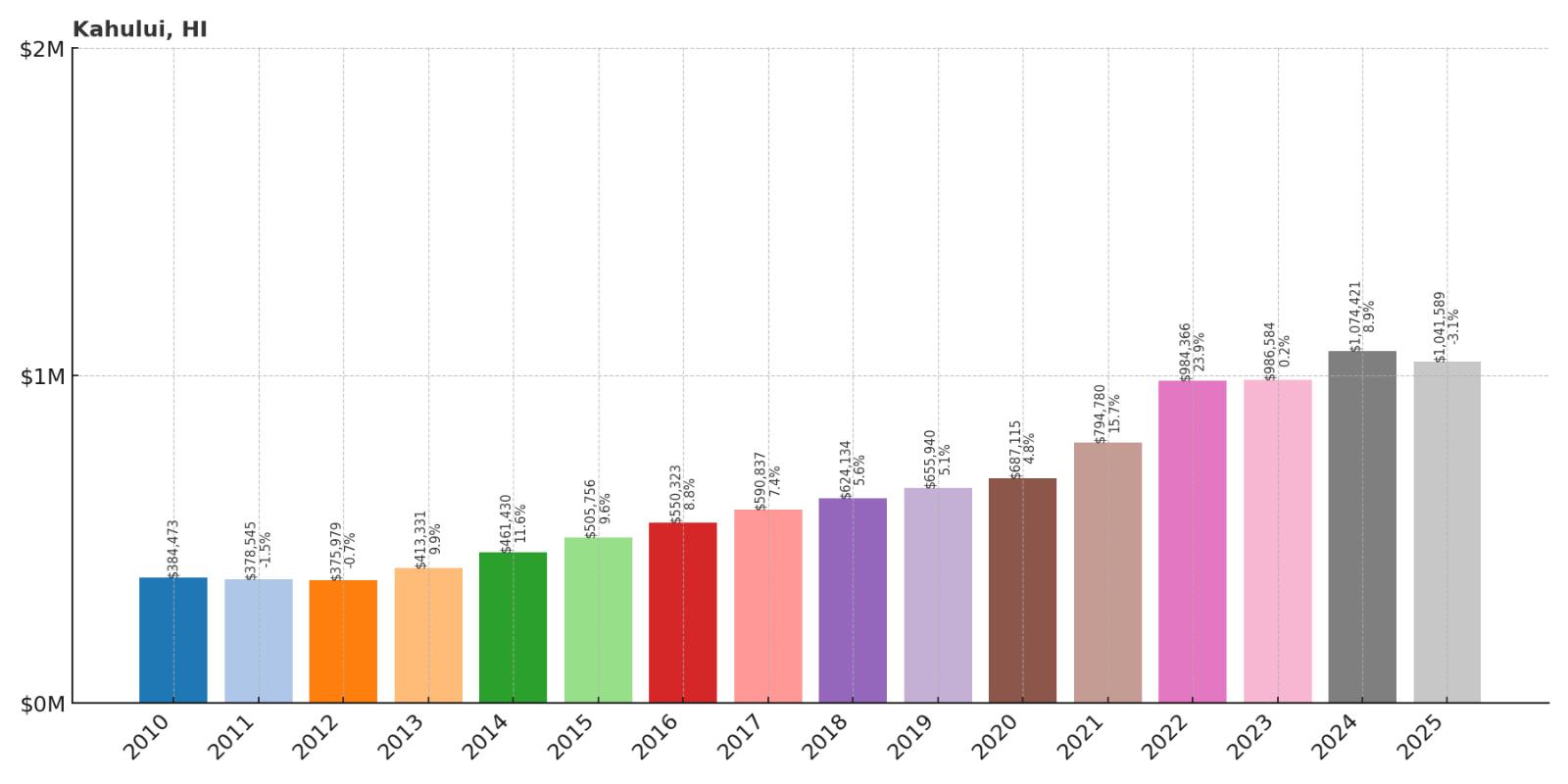 Kahului Home Price History Chart