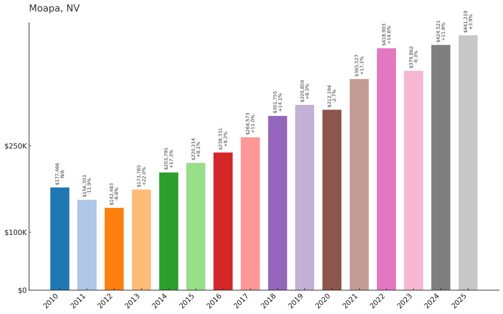 Moapa Home Price History Chart
