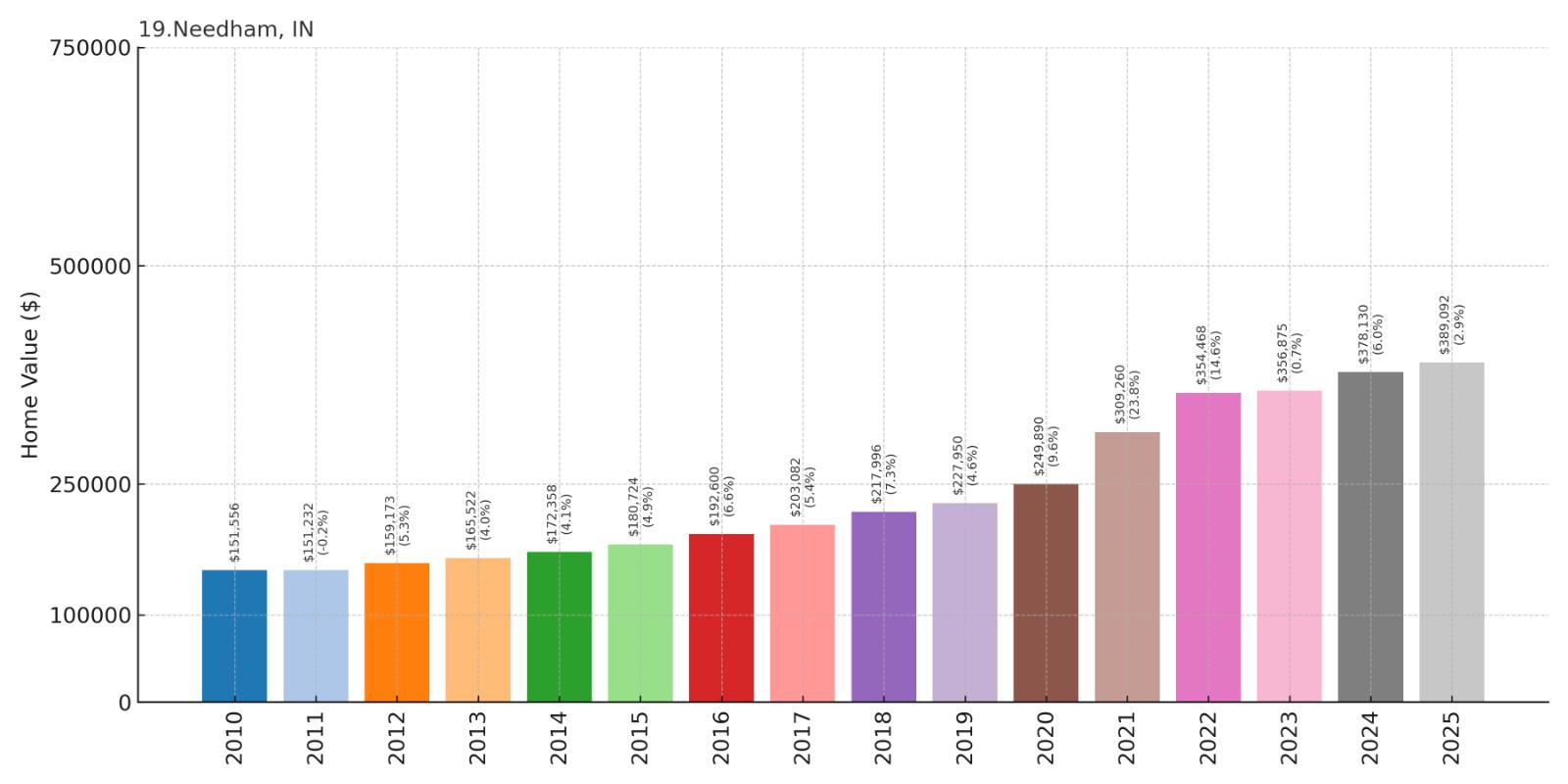 Needham Home Price History Chart