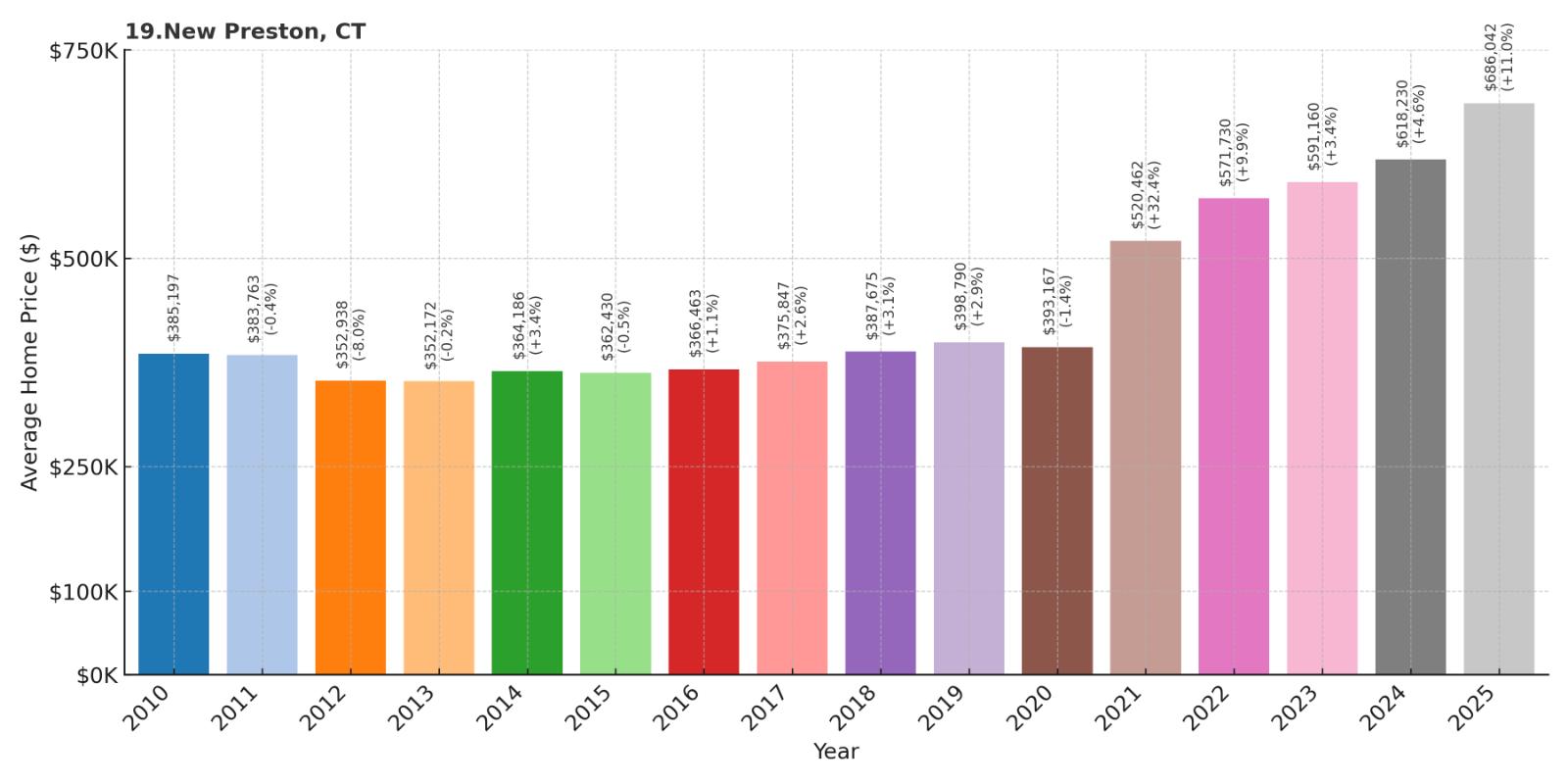 New Preston Home Price History Chart