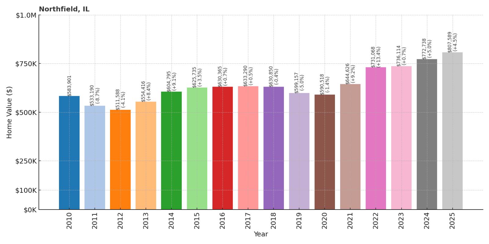 Northfield Home Price History Chart
