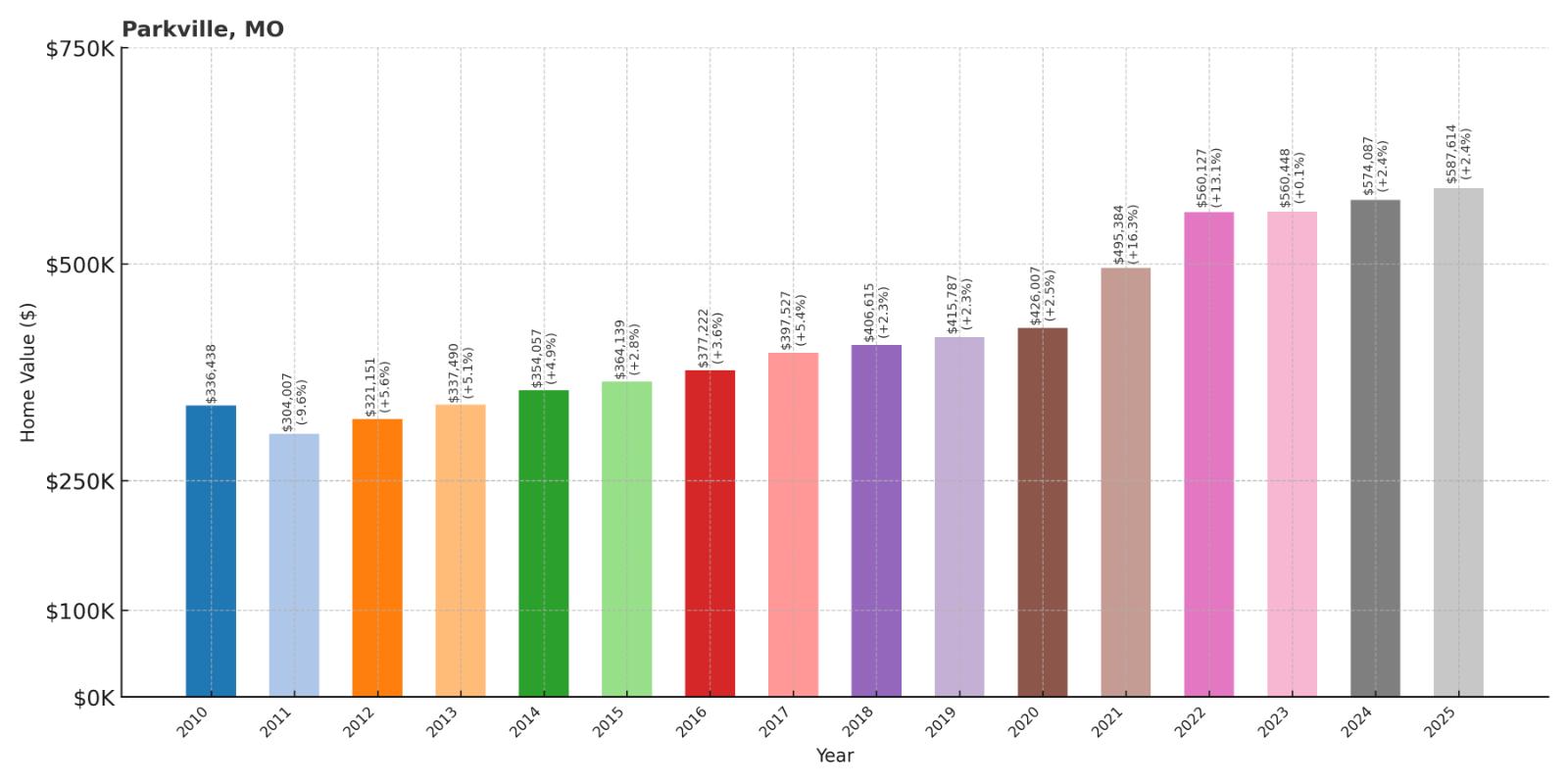 Parkville Home Price History Chart