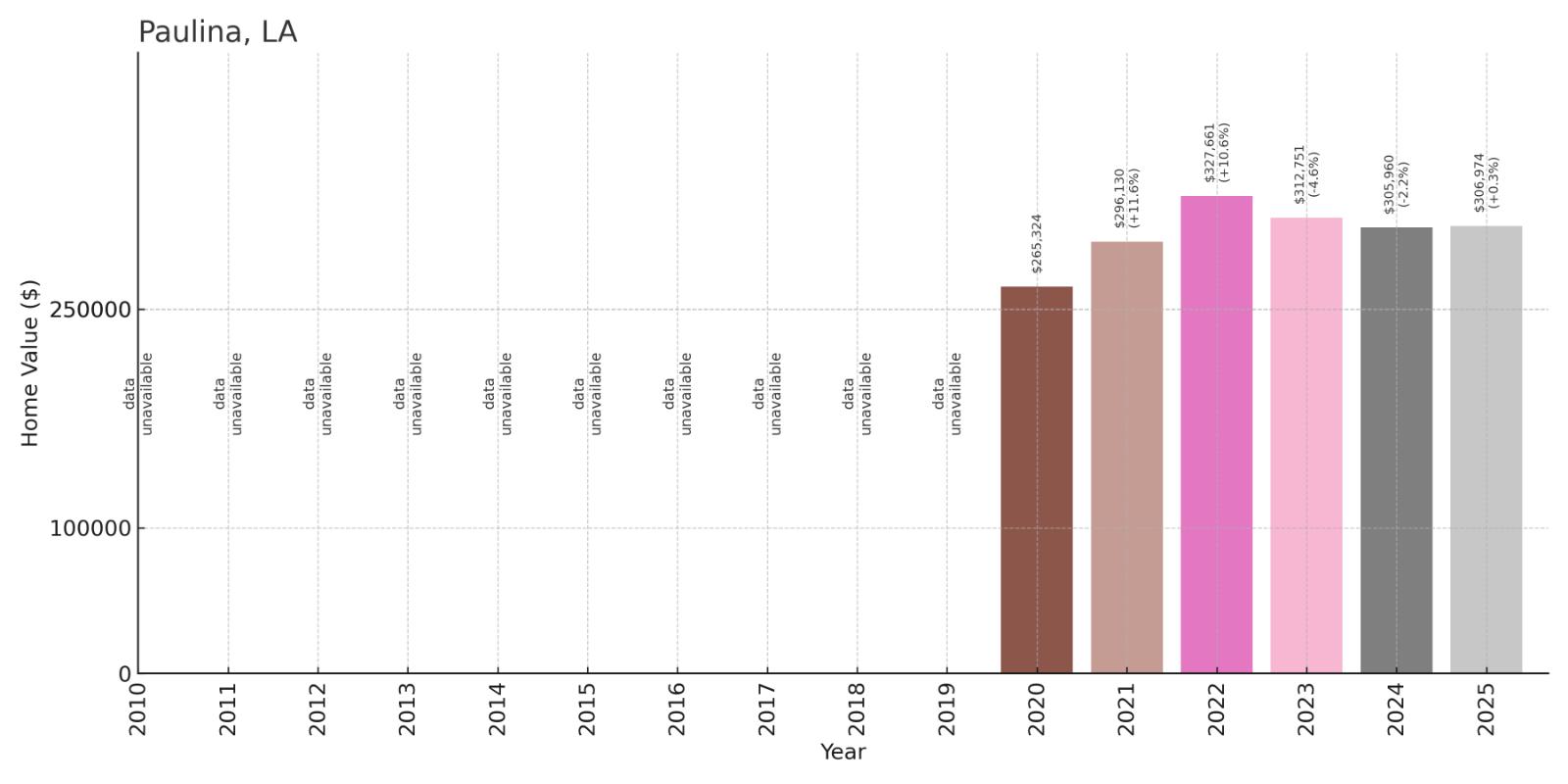Paulina Home Price History Chart