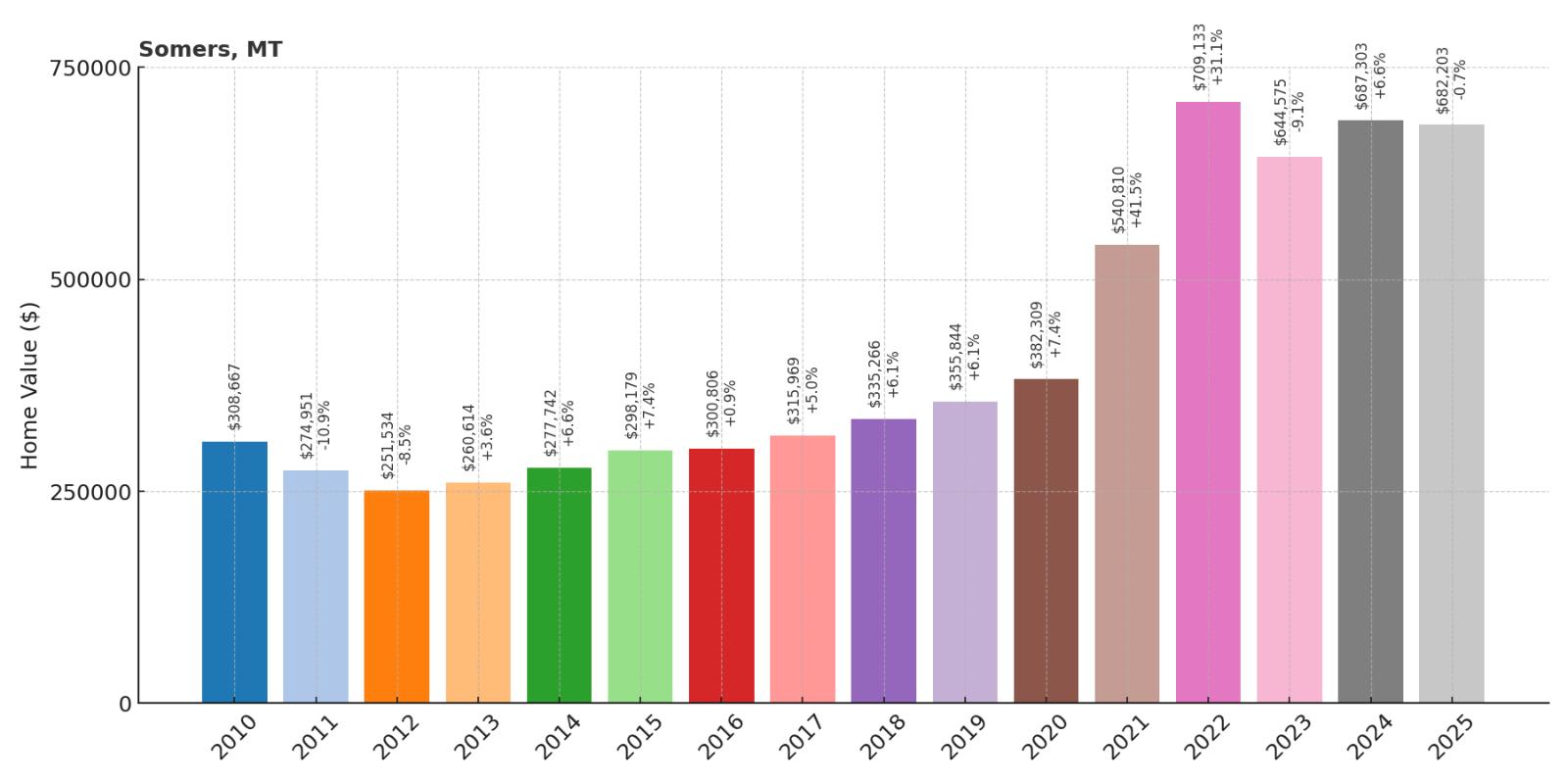 Somers Home Price History Chart